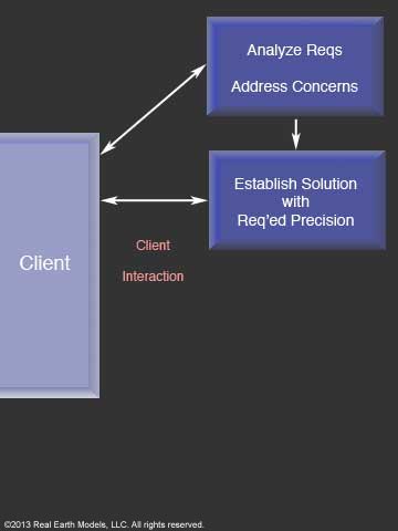 How We Work With Our Clients slide 3