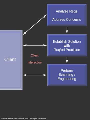 How We Work With Our Clients slide 4