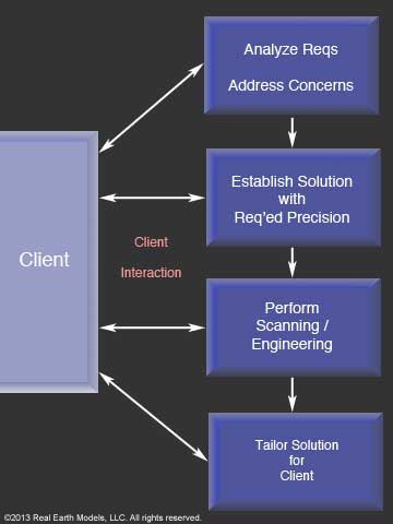 How We Work With Our Clients slide 5