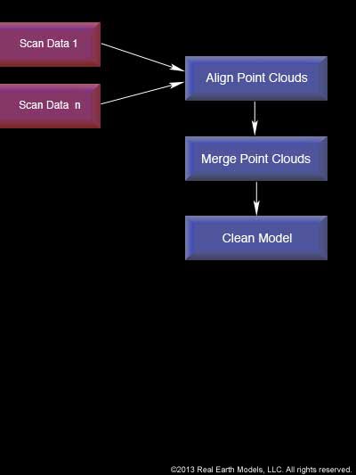 PhotoReal™ Model process