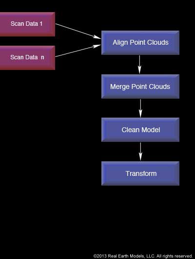 Transform the PhotoReal™ Model