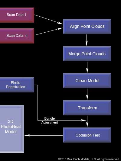 Finished 3D PhotoReal™ Model